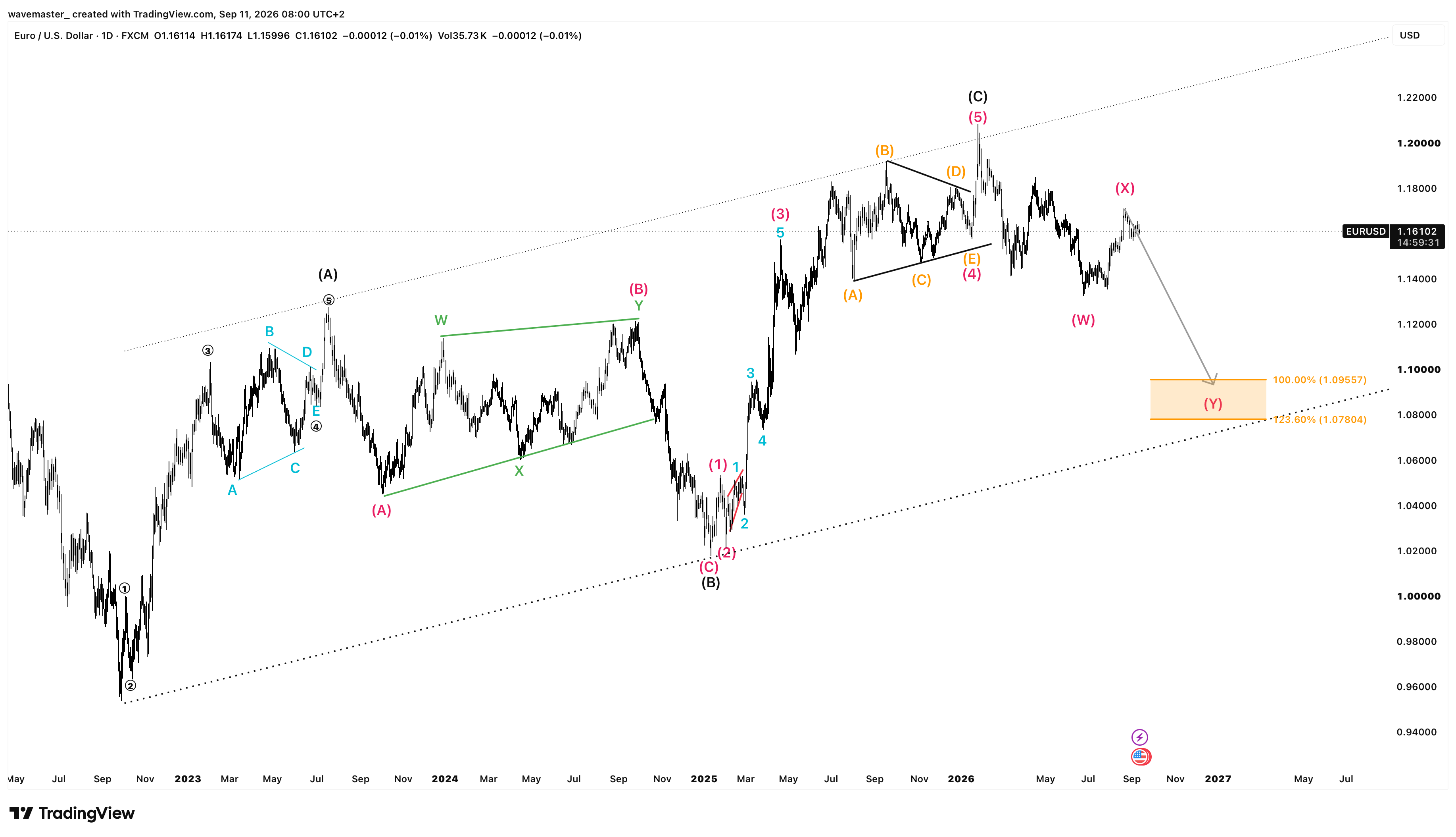 EURUSD Elliott Wave outlook