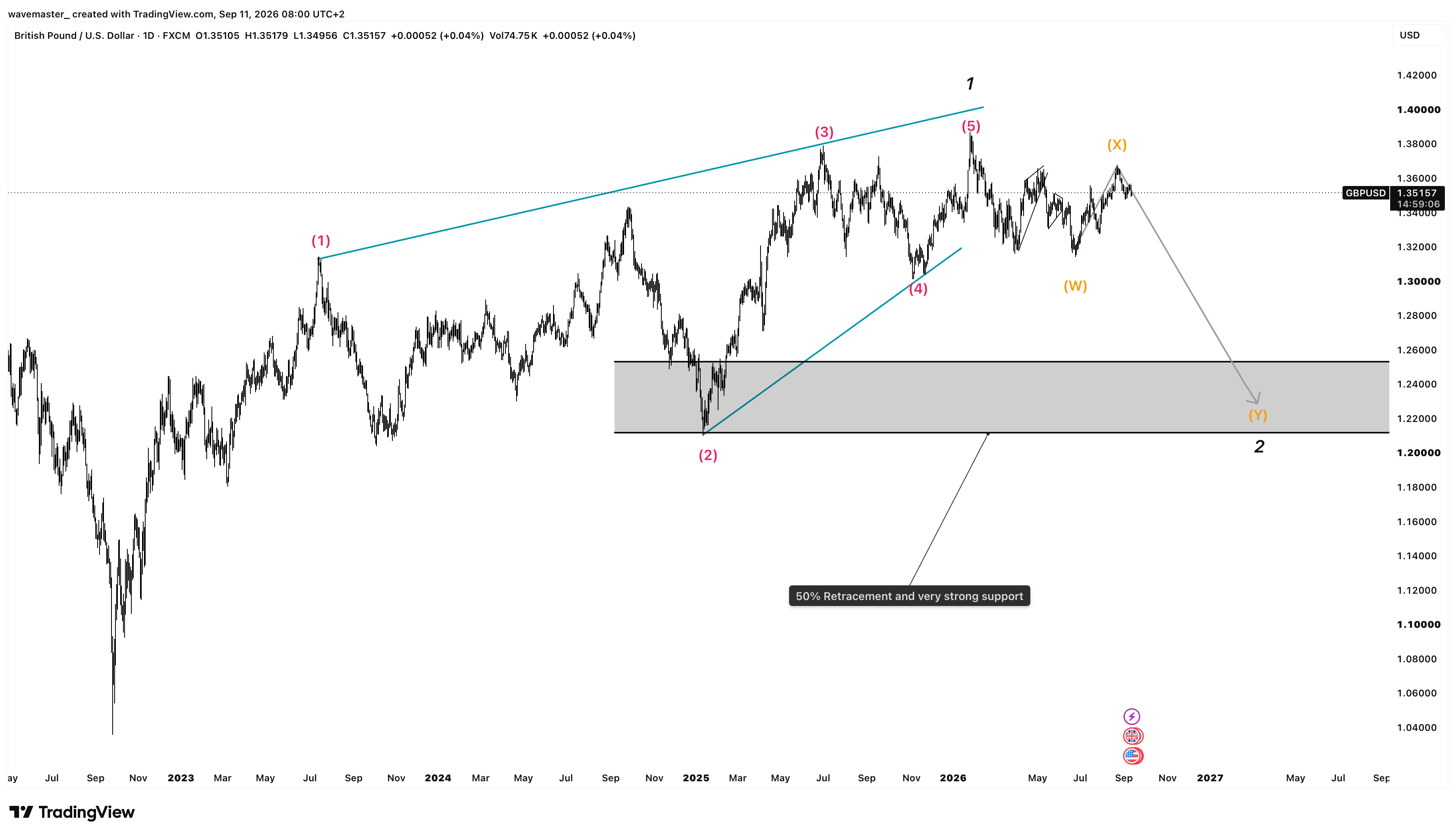 GBPUSD Elliott Wave outlook