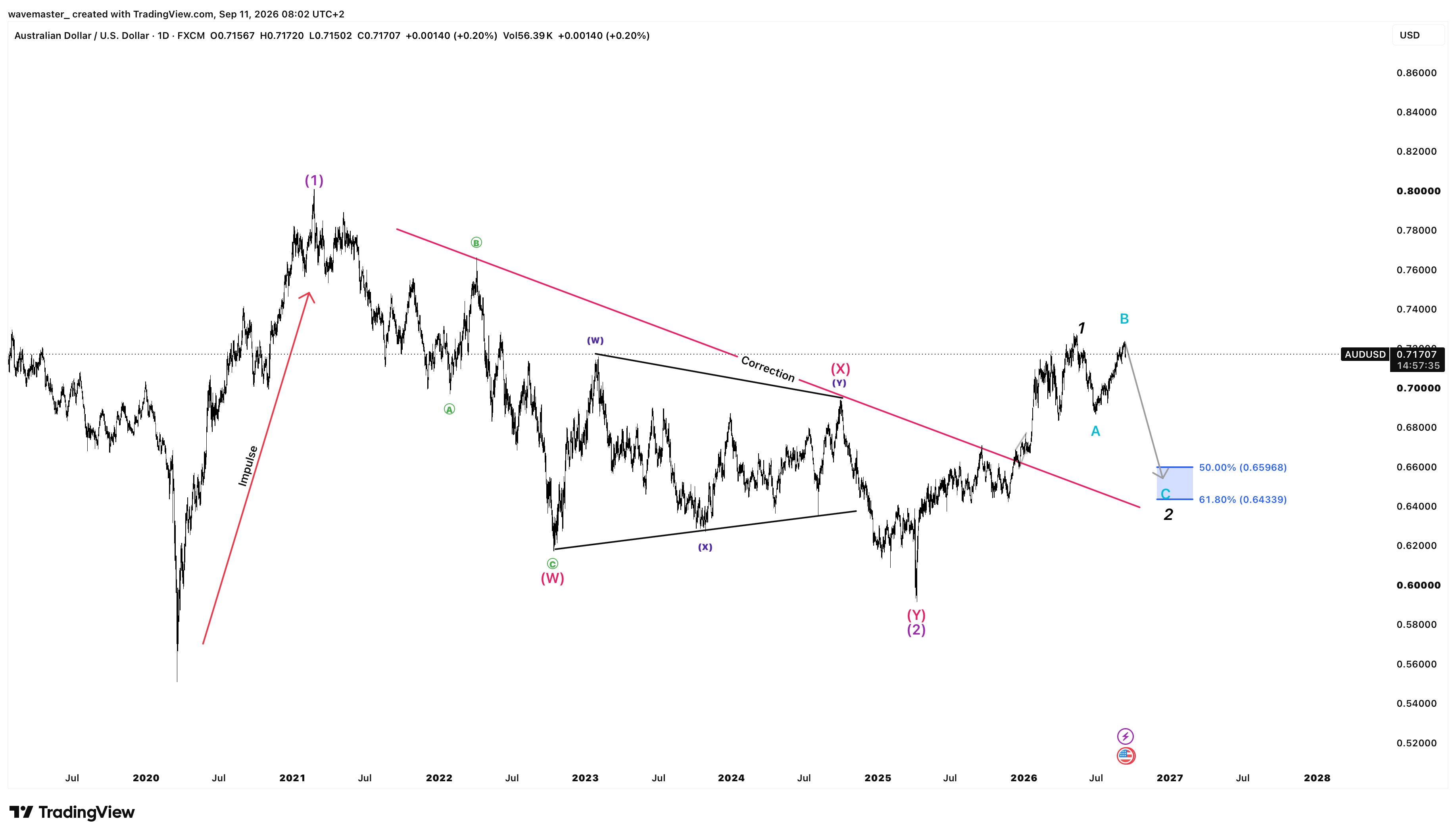 AUDUSD Elliott Wave outlook