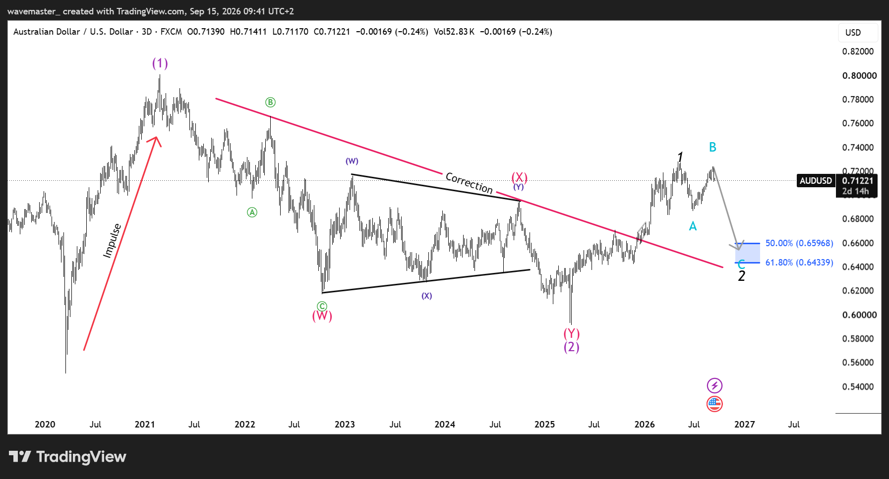 AUDUSD Elliott Wave outlook