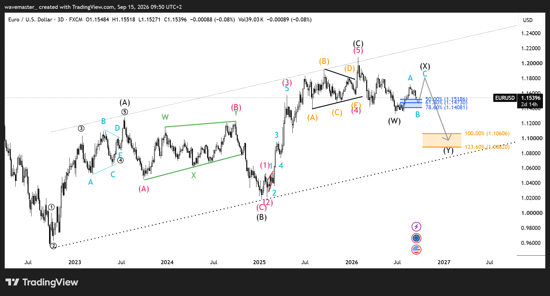 EURUSD Elliott Wave outlook