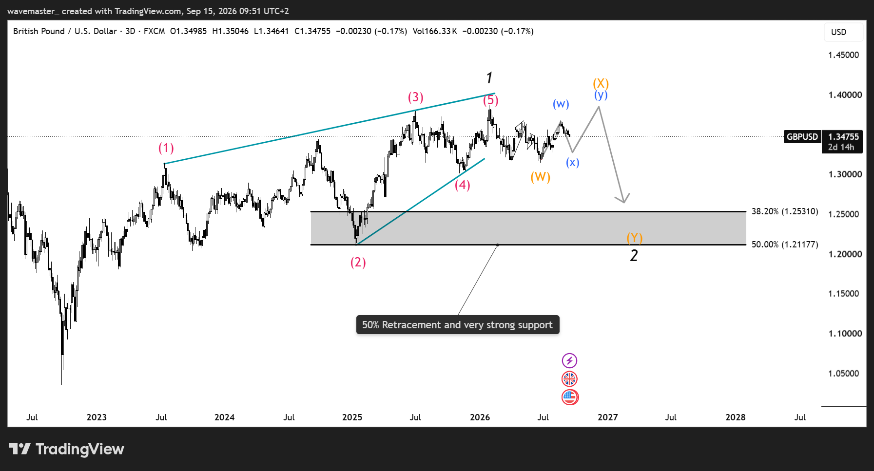 GBPUSD Elliott Wave outlook